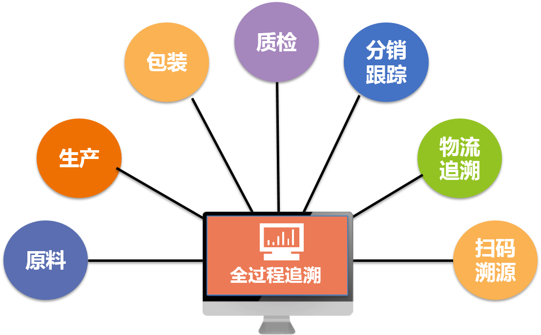 一物一码