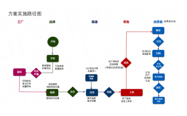 一物一码：渠道管控系统（大数据防窜货）